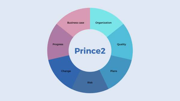 Méthodologie Prince 2